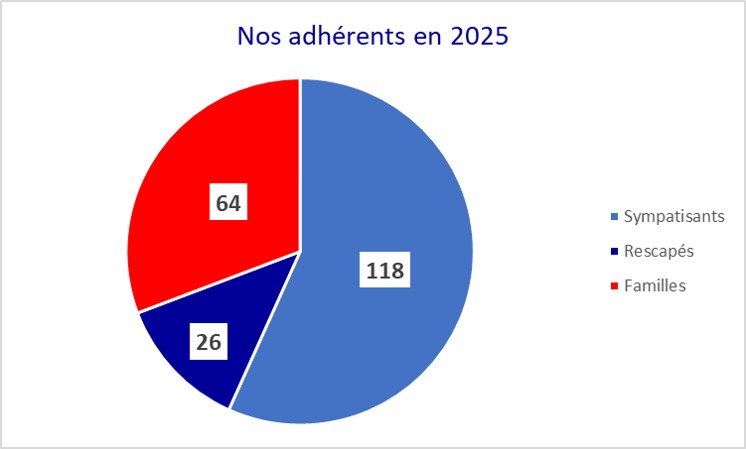 adhérents ARFVA 2025